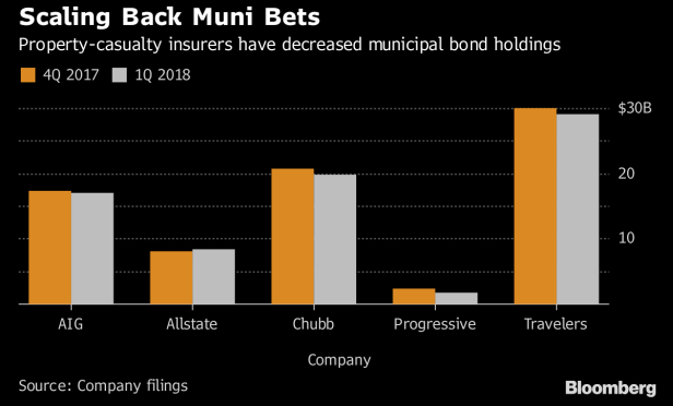 P&C insrers have decreased muni bond holdings