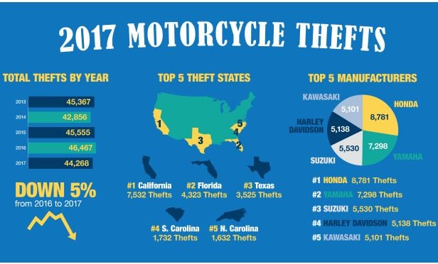 motorcycle thefts