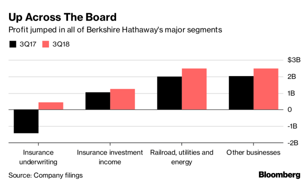 Berkshire Hathaway's Q3 profit