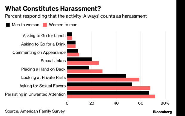 What constitutes sexual harassment?