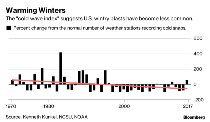 Warming Winters graph