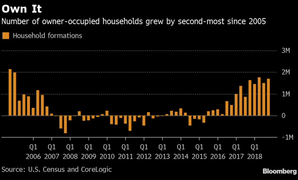 Number of owner-occupied households grew by second-most since 2005