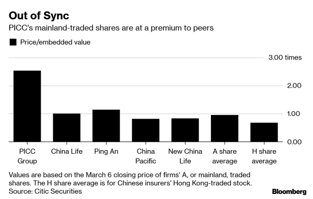 People's Insurance Co. (Group) of China Ltd. shares are at a premium