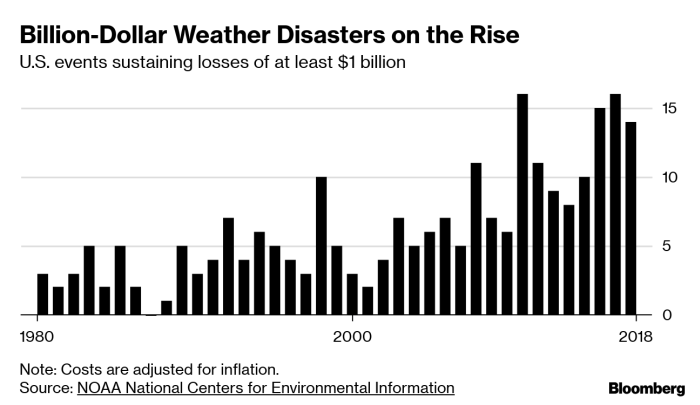 Billion dollar weather disasters on the rise