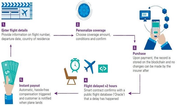 Fizzy is an automated parametric flight delay insurance platform launched by AXA in 2017. It provides one example of how smart contracts can automate the insurance process. (Graphic: Created by KPMG and provided by this contributor for publication.)
