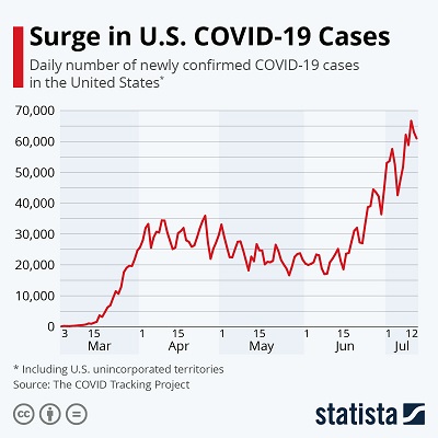 Surge in U.S. COVID-19 Cases