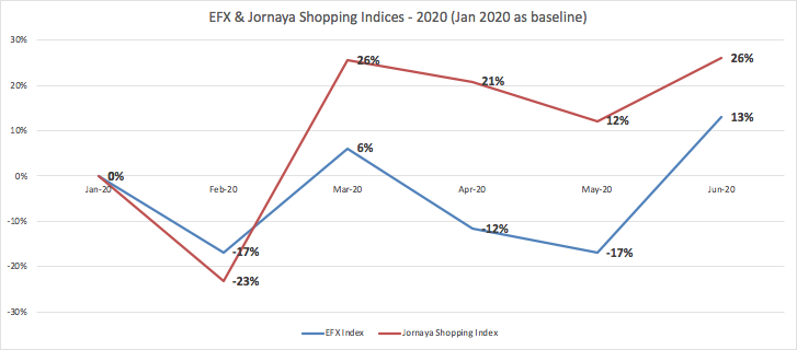Consumer shopping activity on comparison shopping websites increased dramatically starting in mid-March and continued at a brisk pace into May and June, according to Jornaya and Equifax. (Provided image)
