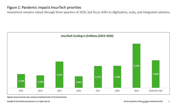 InsurTech investment remains robust through three quarters of 2020, but focus shift to digitization, scale and integrated solutions. (Source: Deloitte)