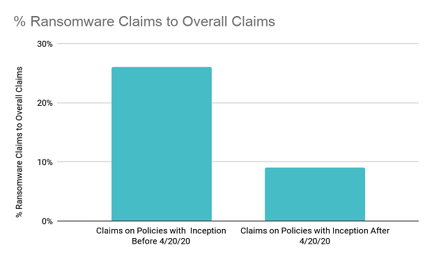 The graph above represents claims that were received between late-April and early-September 2020. (Provided for publication by Corvus Insurance)