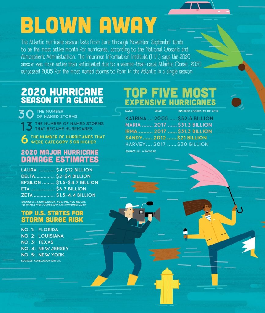 "Blown Away: 2020 Hurricane Season at a Glance" is an illustration by Shaw Nielsen from the December 2020 issue of NU Property & Casualty magazine.