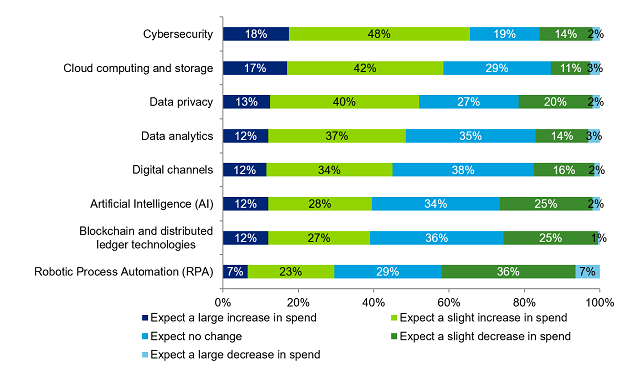 Insurers are reassessing their technology investment priorities. Note that percentages may not add up to 100. (Source: Deloitte Center for Financial Services' Global Outlook Survey 2020)