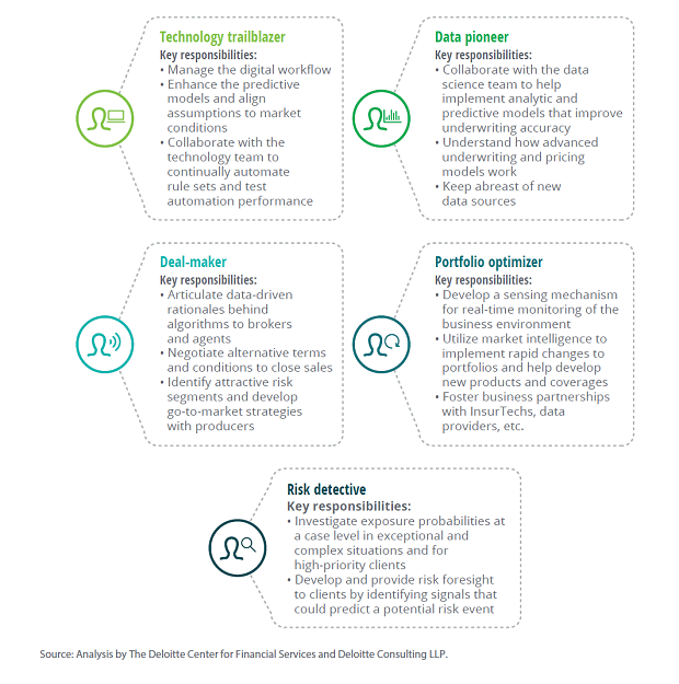Figure 1: What will an exponential underwriter do? Gain an understanding the five personas. (Image provided by Deloitte.)