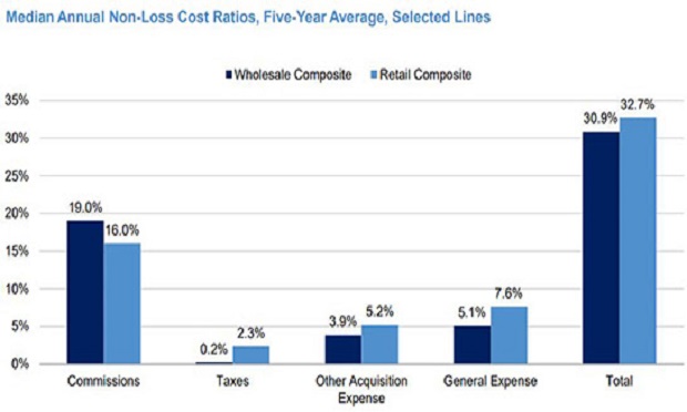 WSIA retained Conning to assist in developing an objective analysis of the cost of wholesale distribution versus the cost of retail distribution to allow for a better understanding of the facts regarding the cost structure and ratios between the channels. (Graphic provided by WSIA)