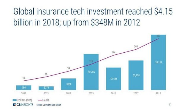 Source: CB Insights. 