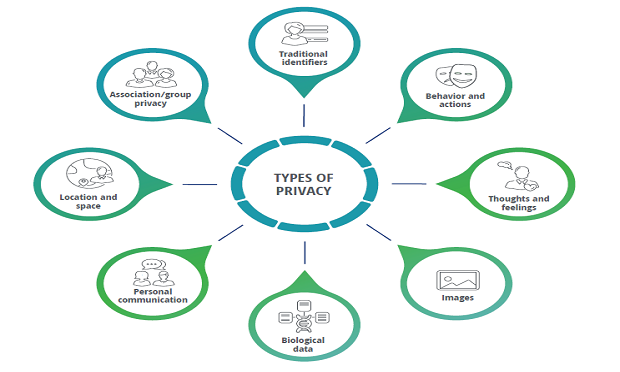There are at least seven additional types of privacy concerns for insurers. (Source: Deloitte's modified Eight Types of Privacy, based on the work of Finn R.L., Wright D., Friedewald M., 