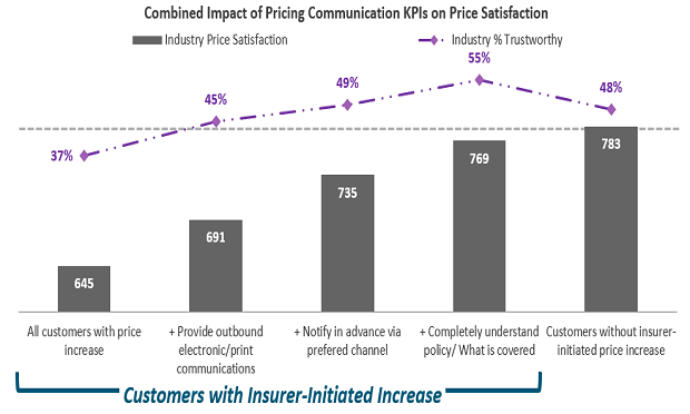 Customer experience has become the key differentiator that helps insurers retain current customers and attract good risk policyholders from the competition. (Illustration provided by J.D. Power)