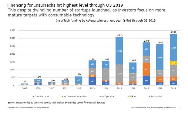 Until recently, InsurTech investment was often motivated by a 