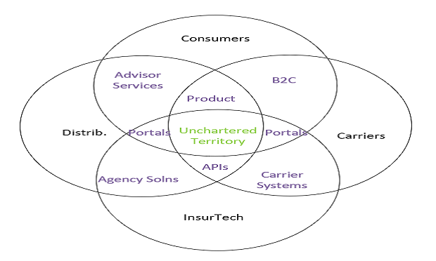 In this graphic provided by Capco, purple represents traditional mergers and relations, and green represents the new territory inhabited by Lemonade and Hippo-Spinnaker.