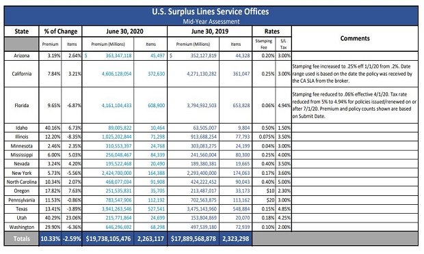 Each of the 15 stamping offices reported premium increases for mid-year 2020 with eight states reporting double digit percentage increases. While transaction counts were down overall, nine states reported increases. (Wholesale & Specialty Insurance Association)