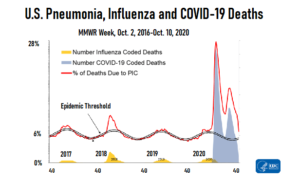 This CDC chart shows that COVID-19 and look-alike illnesses are still causing a high percentage of U.S. deaths. (Photo: CDC)