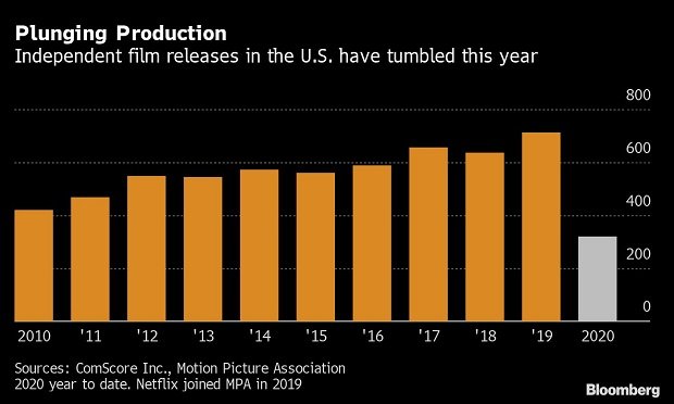 Independent film releases in the U.S. from 2010 to 2020. (Photo: Bloomberg) 