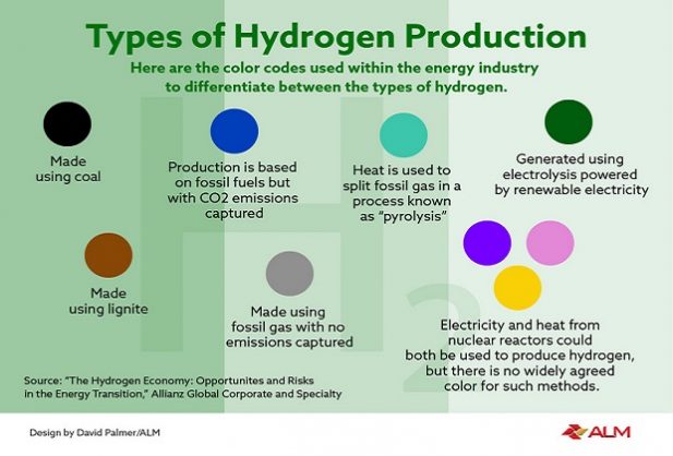 Types of hydrogen production