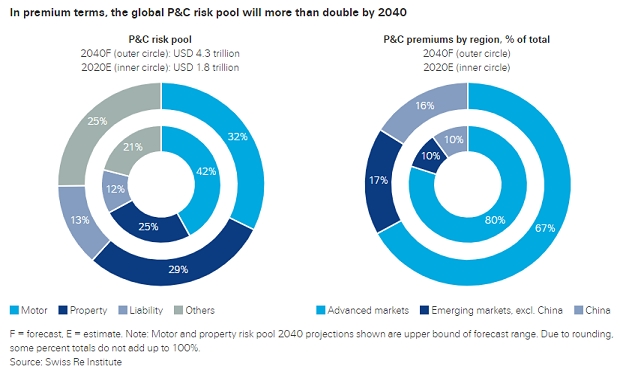 According to Swiss Re, the global P&C risk pool will more than double by 2040 to $4.3 trillion. (Source: Swiss Re) 