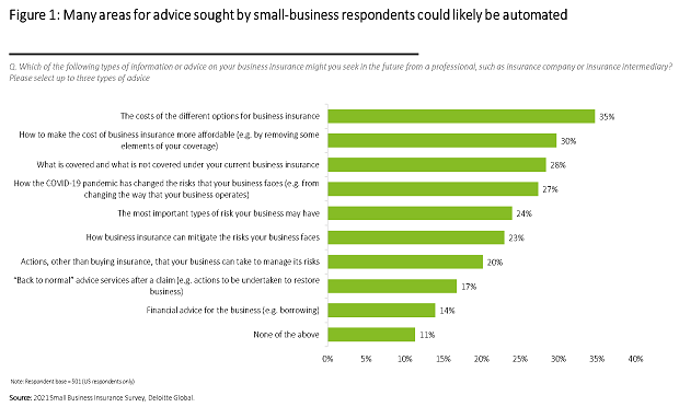 Robo advisors could be programmed to explain basic coverage terms and conditions, review adequacy of deductibles and limits, and check on a claim's status. (Graphic provided by Deloitte.)