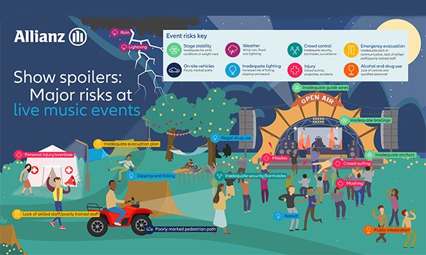As well as shortages of staff, a scarcity of resources could potentially be a problem for the sector. If more shows are staged, and you have productions in parallel, there will be a higher demand on touring equipment, which is often hired from rental houses with limited resources. (Credit: Allianz Global Corporate & Specialty)