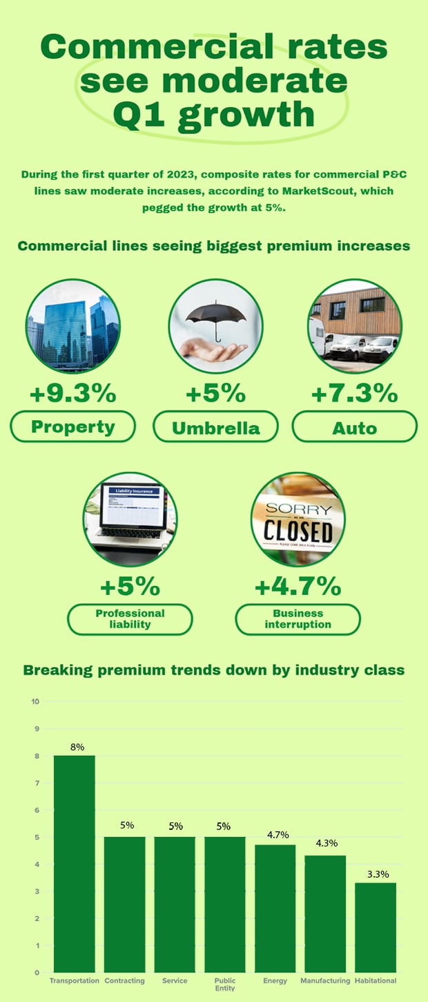 An infographic describing the results of MarketSure's Q1 2023 commercial lines rate report.
