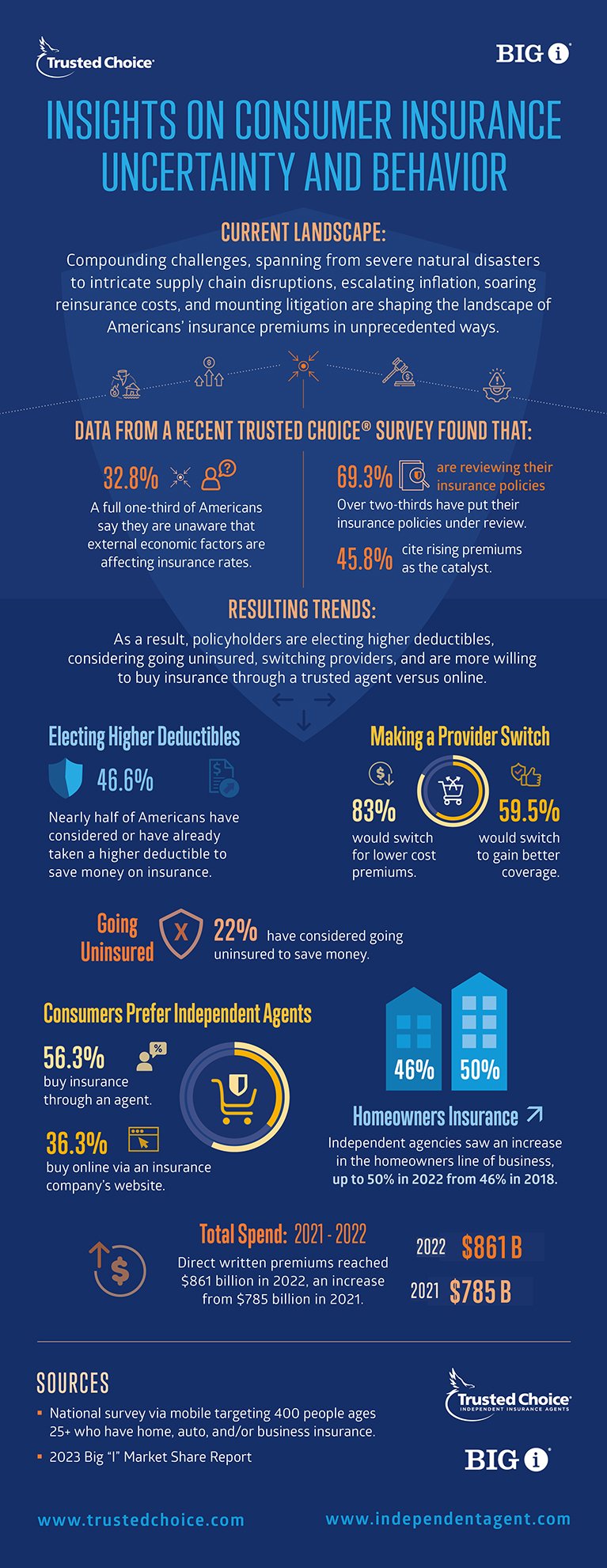 Infographic detailing ways US consumers are lowering their insurance premiums. Source: Trusted Choice
