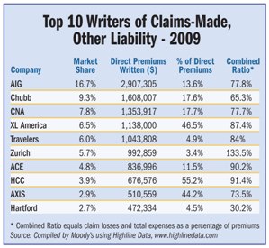 Top 10 D&O Writers