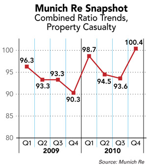 Munich Re Combined Ratio 2009-2010