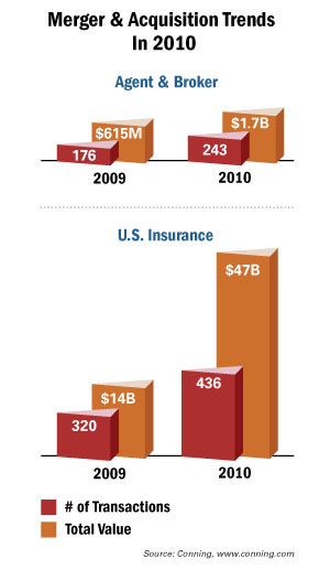 M&A Activity in 2010