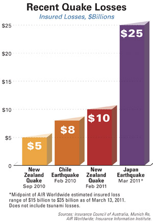 Recent Earthquake Losses