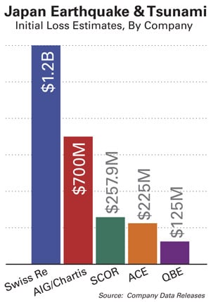 Initial Loss Estimates, Japan Earthquake and Tsunami