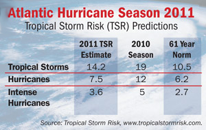 TSR Atlantic Storm Predictions 2011