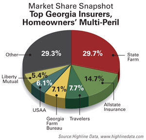 Top Georgia Homeowners' Insurers