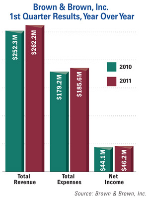Brown & Brown 1Q 2011 Results