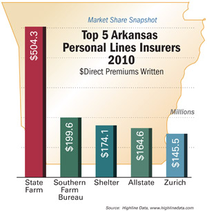 Top Personal Lines Insurers Arkansas 2010