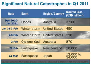 Natural Catastrophes 1Q 2011