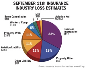 Sept. 11 Insured Losses