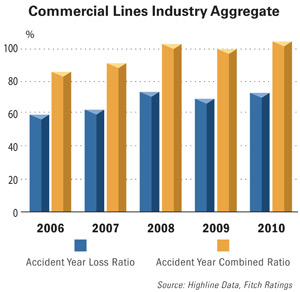 Commercial Lines Industry Aggregate