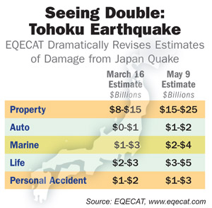 Tohoku Earthquake Damage Estimates Rise