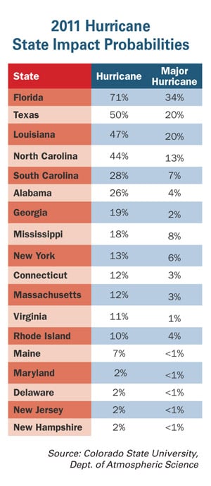 2011 Hurricane Landfall Prediction, By State