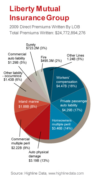 Liberty Mutual Lines of Business Breakdown 2009