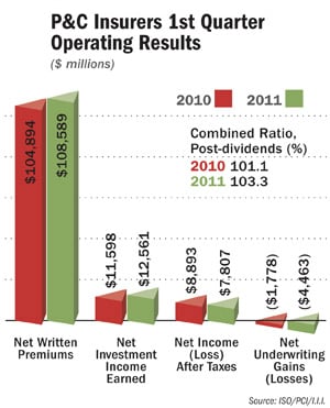 P&C 1st Quarter Financials