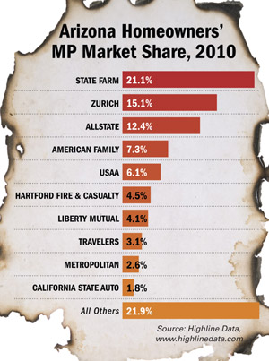 Top Arizona Homeowners Insurers