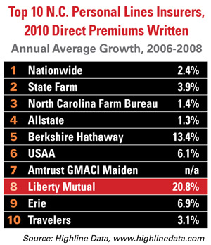 Liberty Mutual Growth Rate, 2006-2008