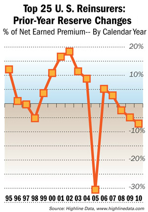 Top 25 Reinsurer Reserve Changes